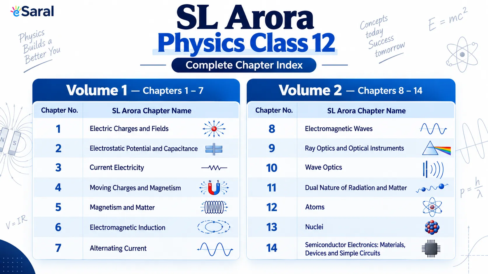 SL Arora Physics Class 12 Index – Chapter List for Volume 1 & 2